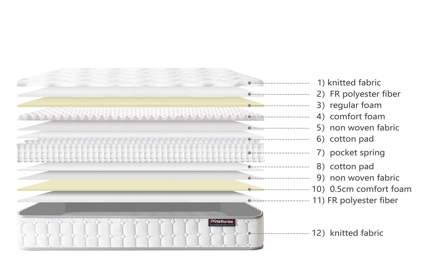 Comfort 1000 Pocket Spring Mattress